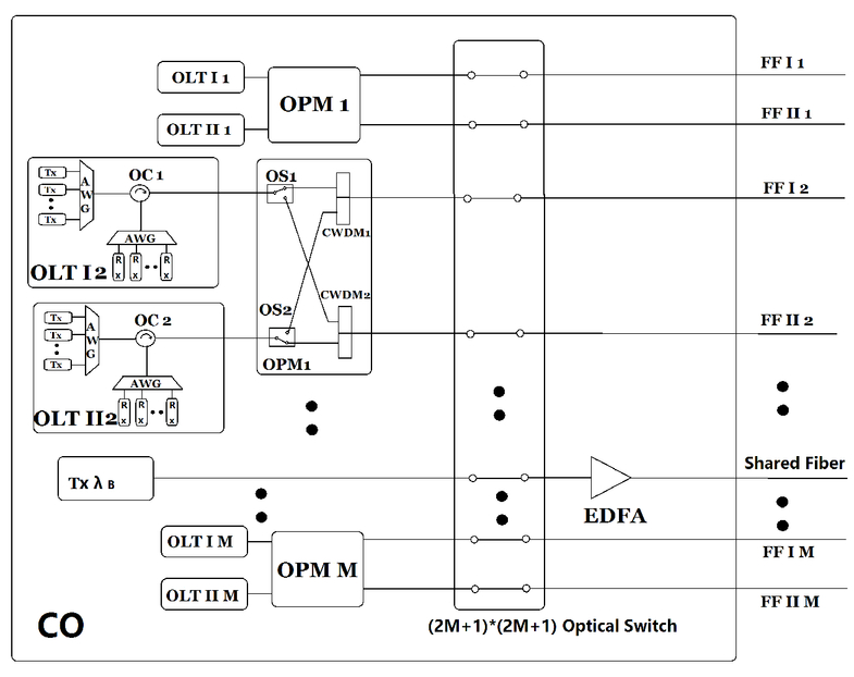 A Highly Reliable Long Reach Wdm Access Network With Broadcasting Services And Flexible Scalability