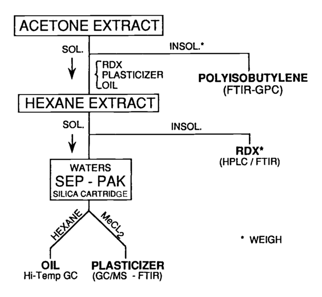 Forensic Analysis Of Explosives