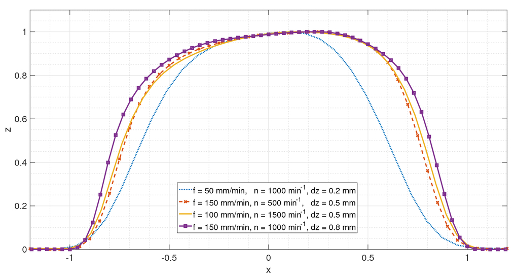 Polishing Tool And The Resulting Tif For Three Variable - 