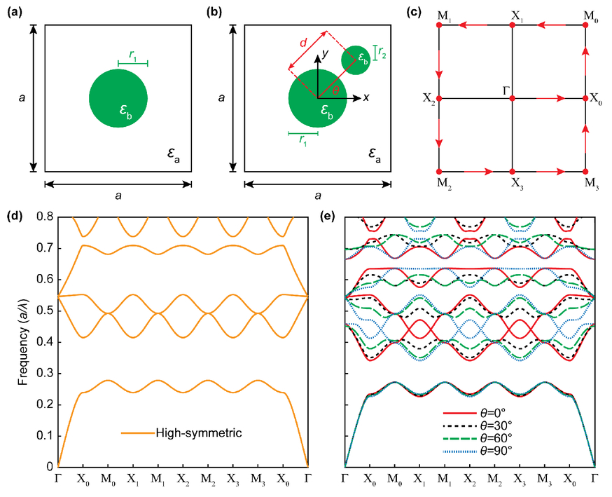 Optical Modulators And Biochemical Sensors Based On Low Symmetric Nanophotonic Structures With Interferometric Configurations