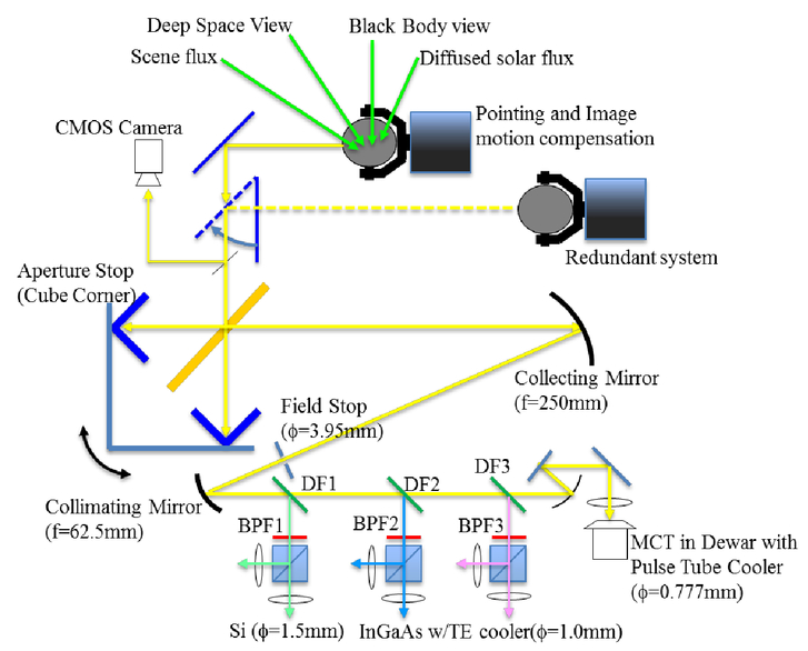 Fourier transform spectrometer on GOSAT and GOSAT-2