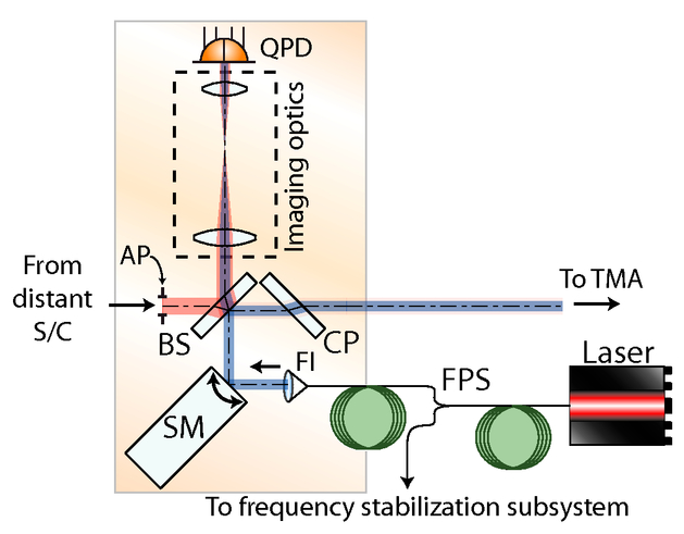 Laser Ranging Interferometer For Grace Follow-on