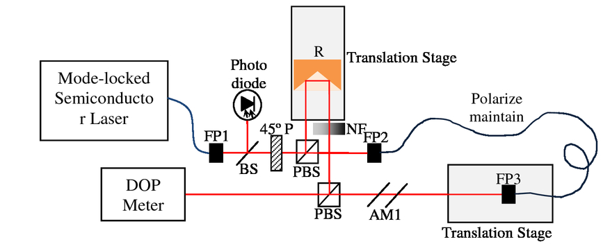 Technique for long and absolute distance measurement based on laser ...