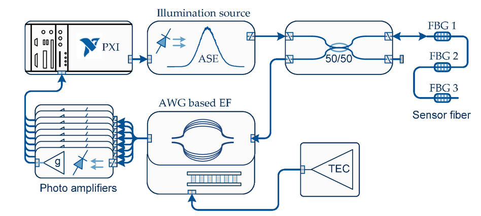 Development of fiber optic sensing interrogators for launchers