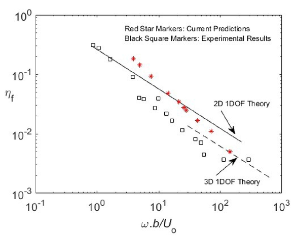 Influence Of Material Anisotropy On The Hydroelastic Response Of