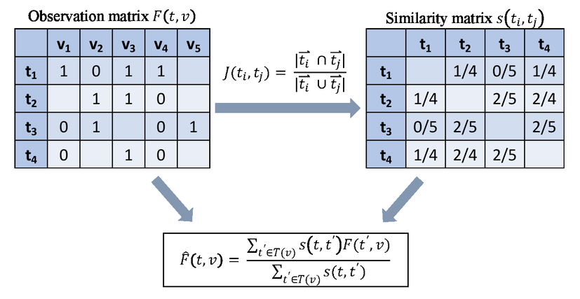 Machine Learning For Dynamic Resource Allocation At Network Edge