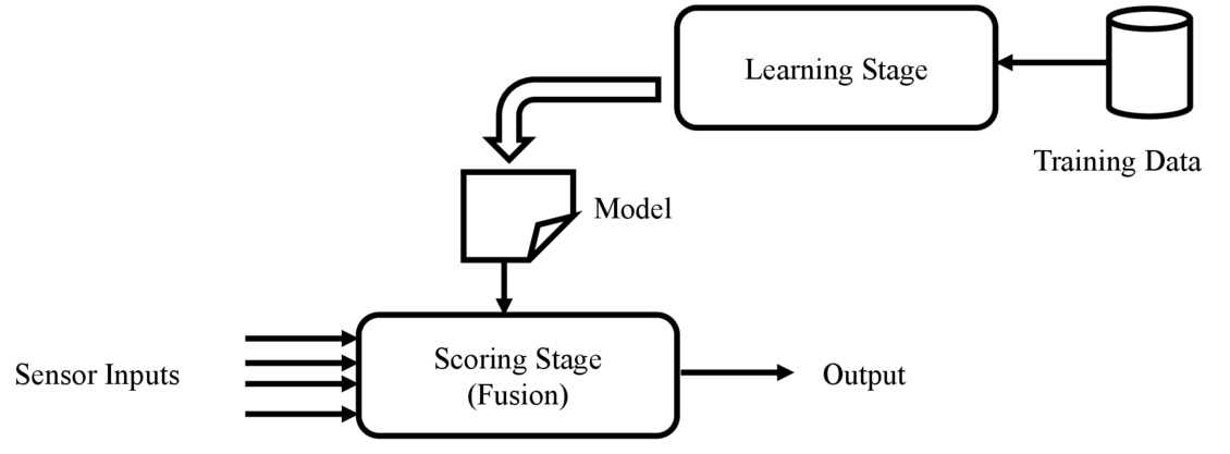 machine learning sensor fusion