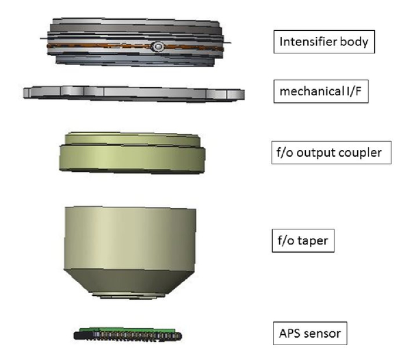 The Solar Orbiter Metis And Eui Intensified Cmos Aps Detectors Concept Main Characteristics And Performance