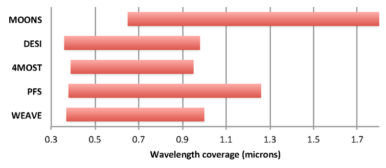 Rising Moons An Update On The Vlt S Next Multi Object Spectrograph As It Begins To Grow