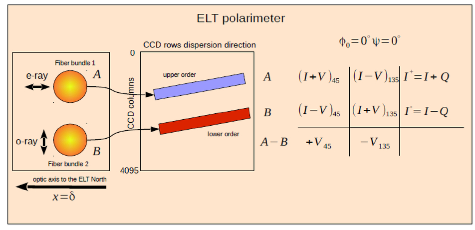 Elt Hires The High Resolution Spectrograph For The Elt Phase A Design Of Its Polarimetric Unit