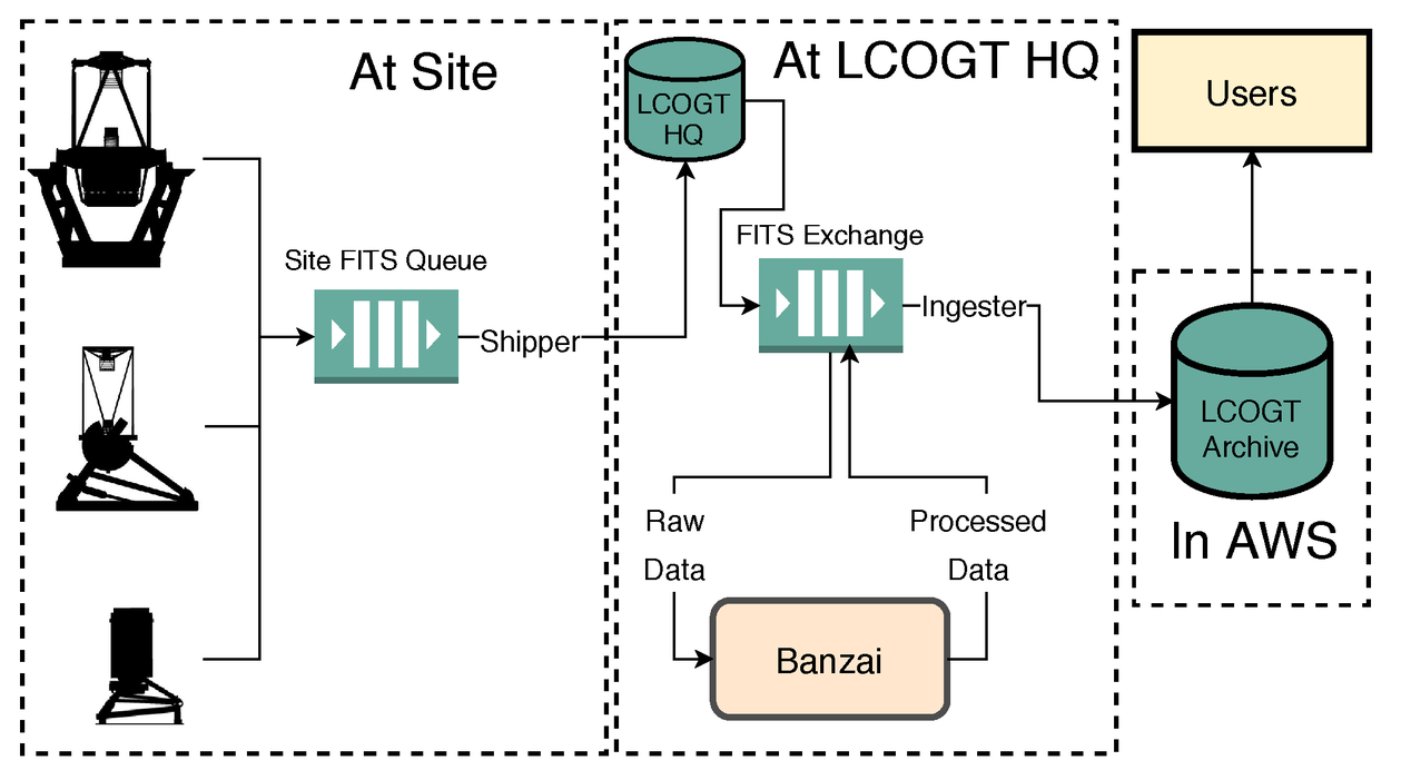 Real Time Processing Of The Imaging Data From The Network Of Las Cumbres Observatory Telescopes Using Banzai