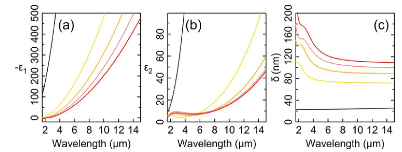 Fractal Plasmonic Metamaterial With Tunable Properties In - 