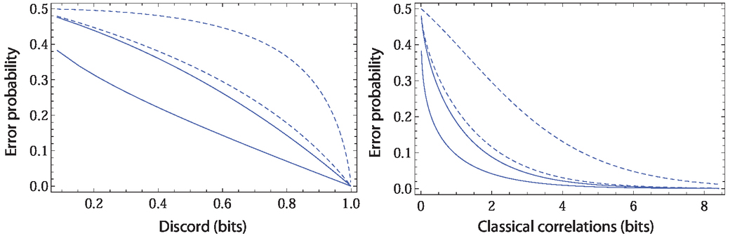 Discrimination Of Discord In Separable Gaussian States