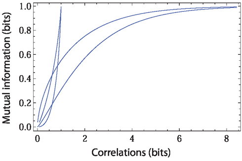 Discrimination Of Discord In Separable Gaussian States