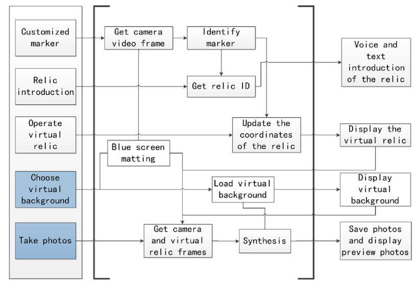 The Virtual Composing System For Museum Based On Augmented Reality Technology