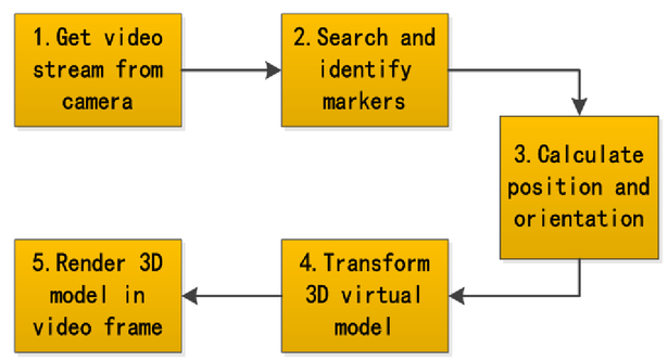 The Virtual Composing System For Museum Based On Augmented Reality Technology