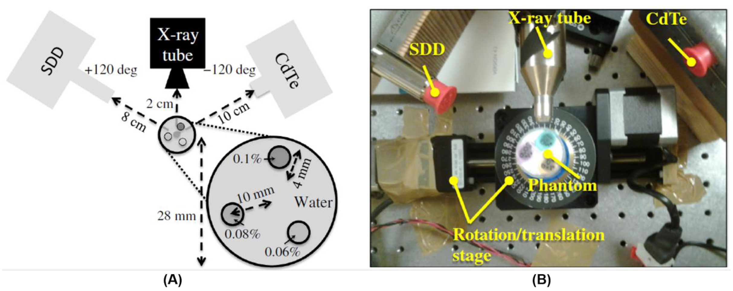 A) Dual-modality benchtop XFCT and CBCT imaging system. SDD