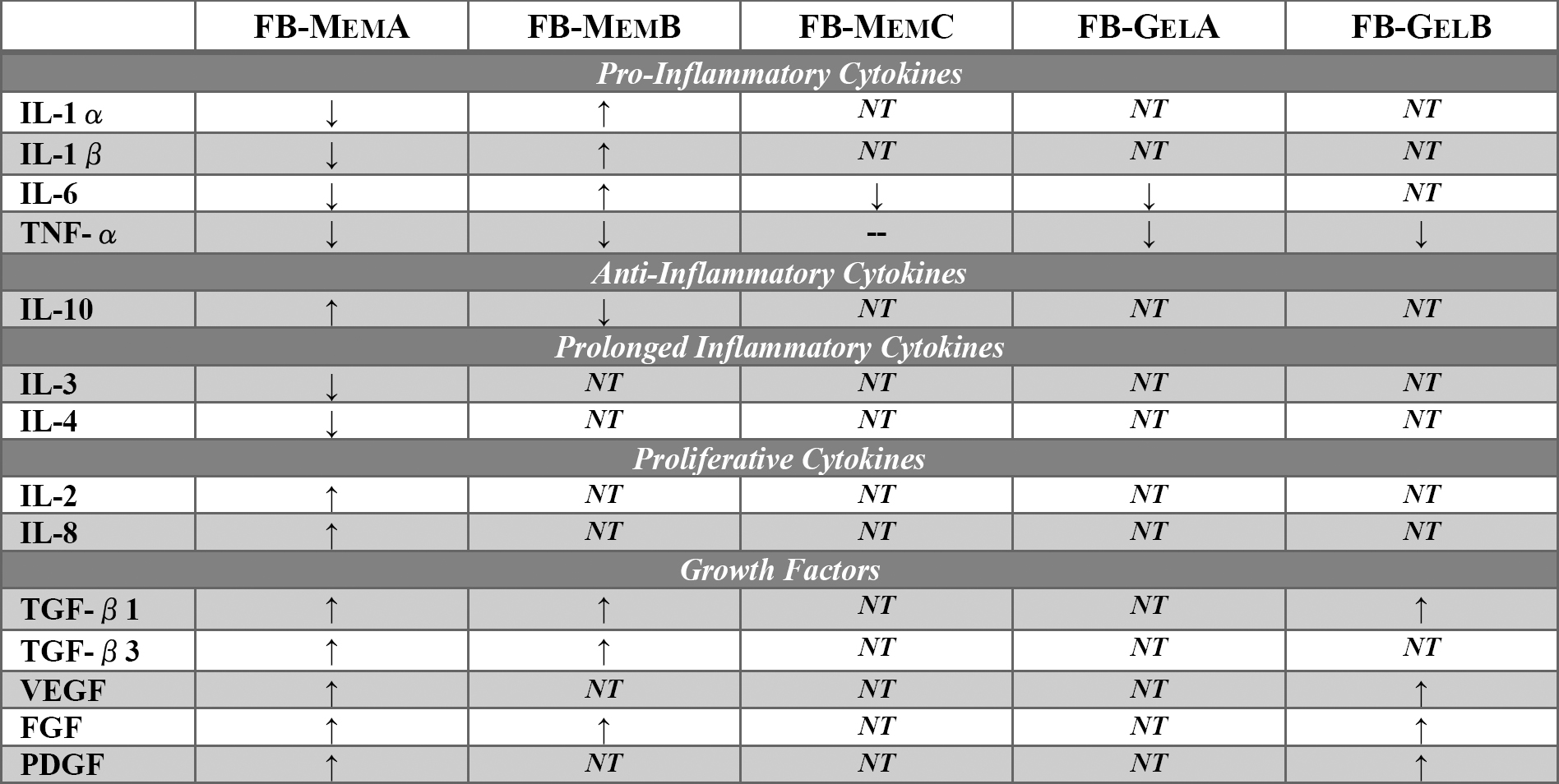 Management Of All Three Phases Of Wound Healing Through The Induction Of Fluorescence Biomodulation Using Fluorescence Light Energy