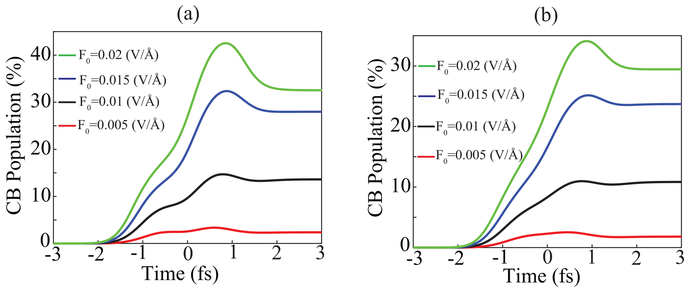 Weyl Semimetals In Circularly Polarized Ultrafast Laser Field