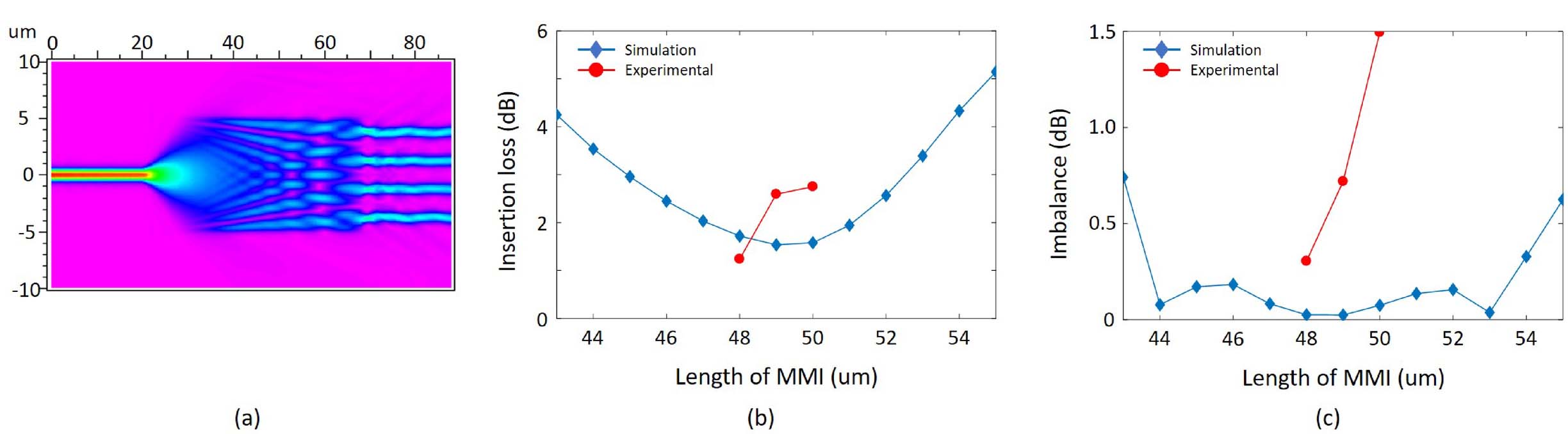 Design Of Ultra Compact Multimode Interference Mmi Couplers And High Efficiency Grating Couplers In Triplex Platform As Part Of A Photonic Based Sensor