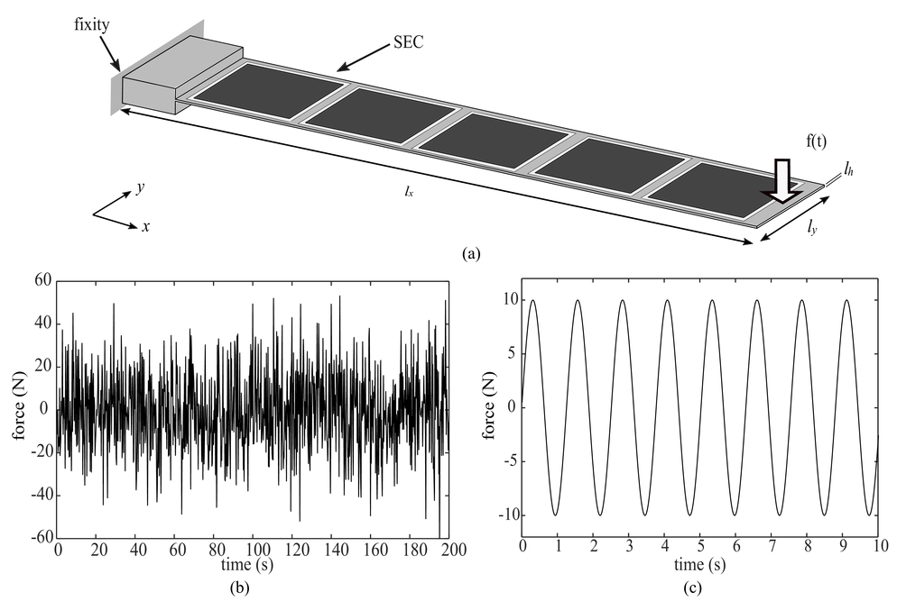 Model Assisted Validation Of A Strain Based Dense Sensor Network