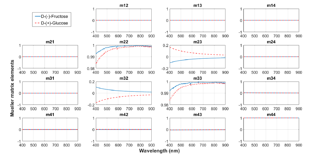 Optical Activity Temperature Dependent Measurements Of Chiral Solutions Using Mueller Matrix Spectroscopic Ellipsometry