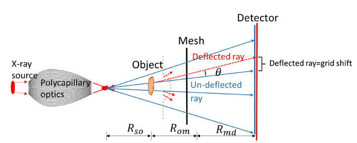 Diagram of derivation for mesh-based x-ray phase-contrast imaging. The