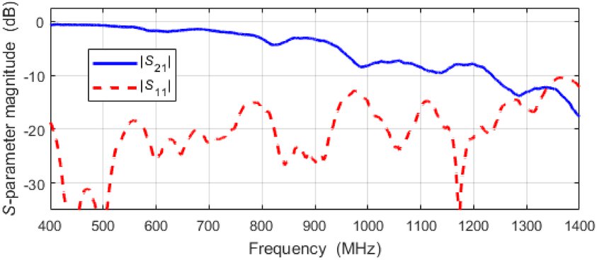 Harmonic Nonlinear Radar From Benchtop Experimentation To Short Range Wireless Data Collection