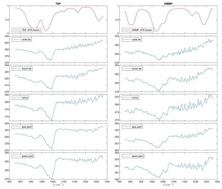 Passive Lwir Hyperspectral Imaging Of Surfaces Contaminated By Cwa Droplets