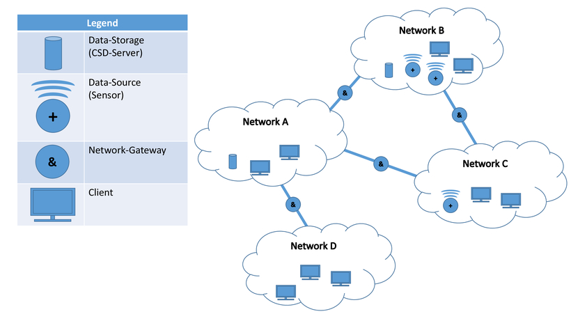 Application of a military data dissemination standard in a civil 