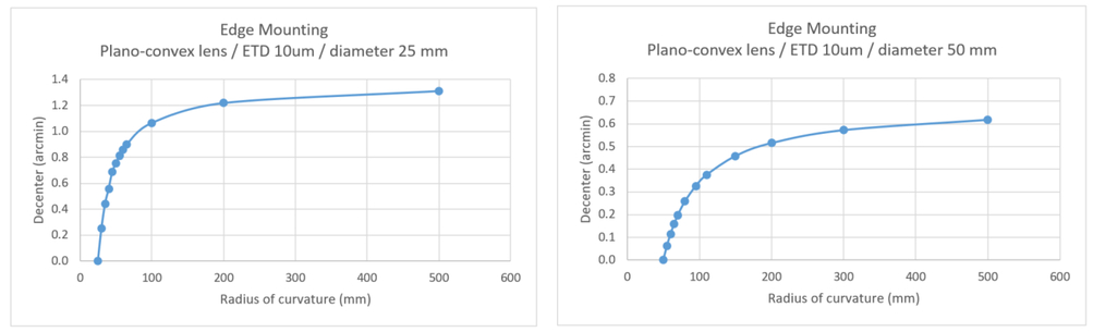 Lens Tolerance Chart