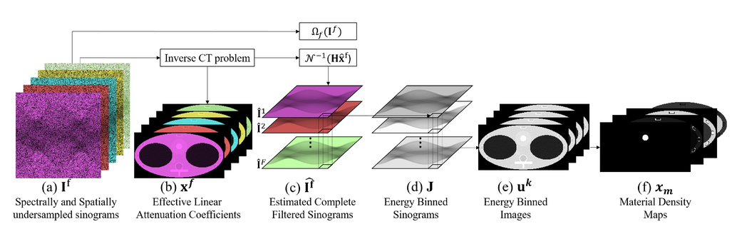 Compressive X Ray Material Decomposition Using Structured Illumination