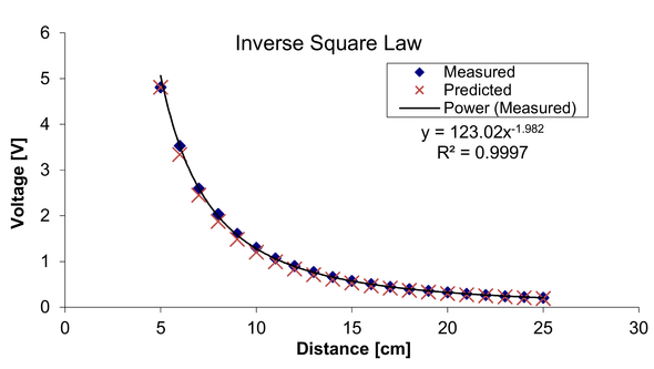 gamebryo engine supporting inverse square fallof