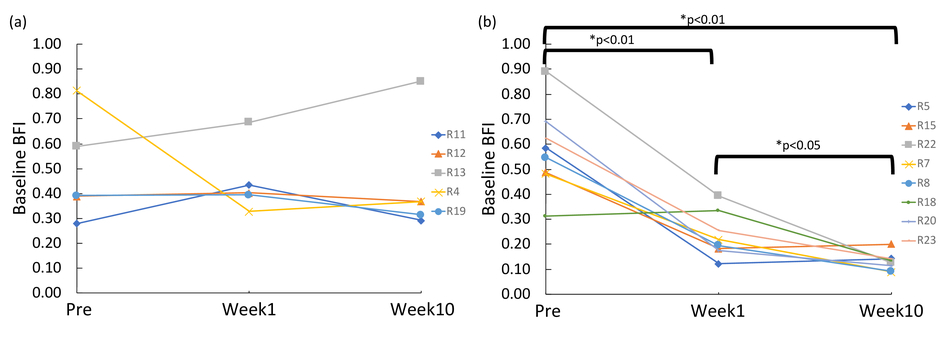 Optical Evaluation Of Microvascular Function At Early And Chronic Stages Of Diabetes