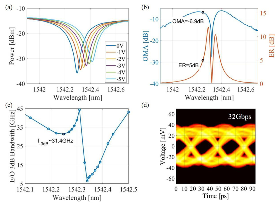 Fabrication tolerant high-speed SiP ring modulators and optical add ...