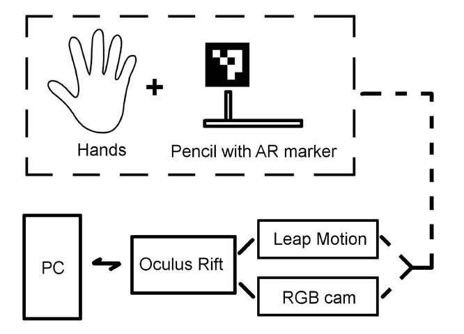 Virtual Scalpel Simulation In The Vr And Ar Environments