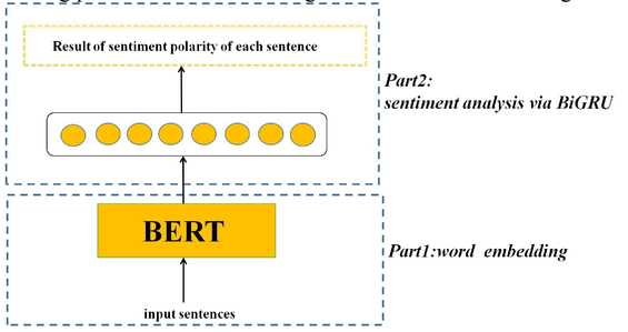 Sentence-level sentiment analysis via BERT and BiGRU