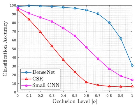 A Comparison Of Template Matching And Deep Learning For Classification Of Occluded Targets In Lidar Data