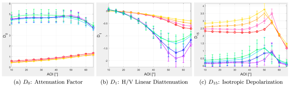 Effects Of Surface Roughness And Albedo On Depolarization In Mueller Matrices