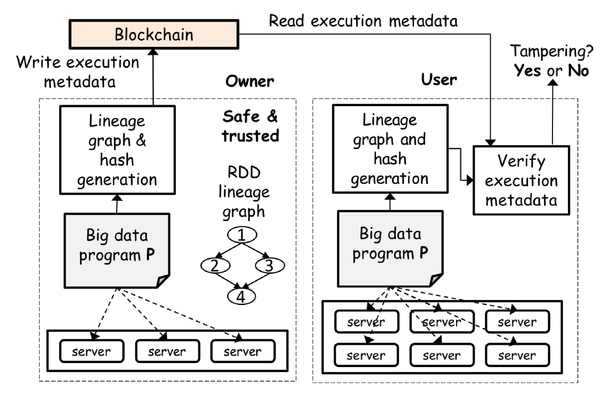 A New Tool For Detecting Tampering Of Big Data Programs