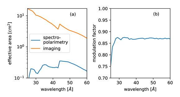 Ray Tracing A Small Orbital Mission For Soft X Ray Polarimetry