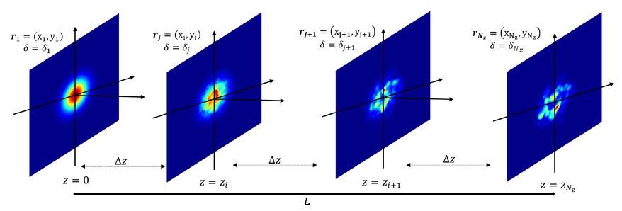 Propagation Of Laguerre Gaussian And Im Bessel Beams Through Atmospheric Turbulence A Computational Study