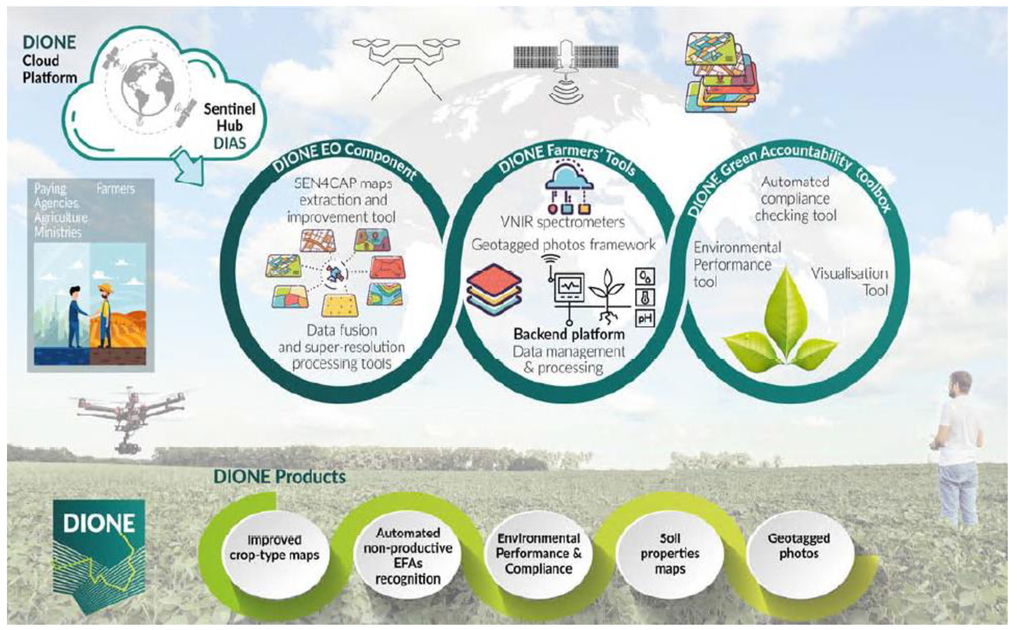 An Integrated Service Based Solution Addressing The Modernised Common Agriculture Policy Regulations And Environmental Perspectives