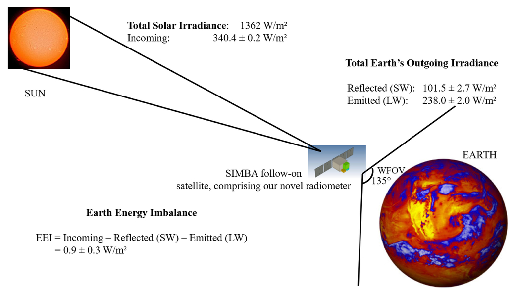 Vacnt Versus Black Velvet A Coating Analysis For The Next Generation Earth Radiation Budget Radiometer