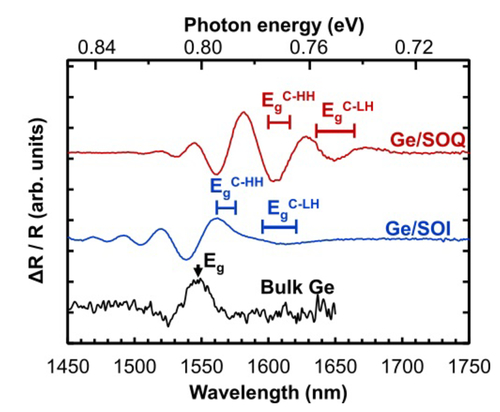 Strain Enhanced Ge Epitaxial Layer On Si On Quartz Wafer For Near Infrared Photonic Devices