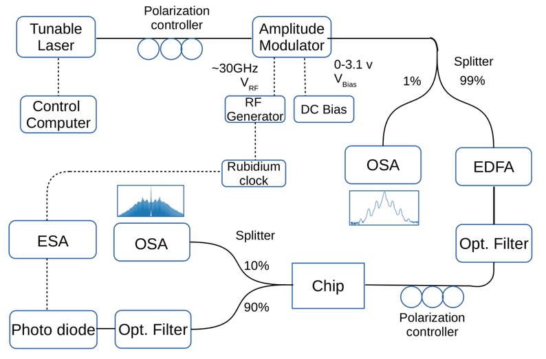 Frequency Comb Generation In Silicon Nitride Ring Resonators With Amplitude Modulated Pump