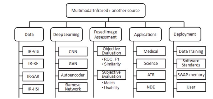 Advances in deep learning for infrared image processing and exploitation