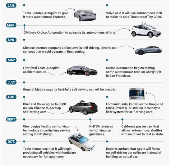 Current status and prospects of autonomous vehicles