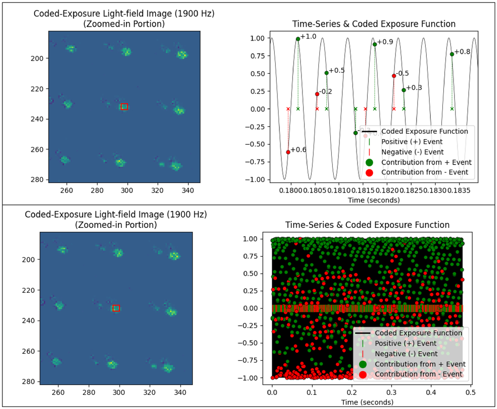 An event-driven light field, digital coded exposure imager