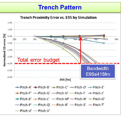 Estimation Of 1d Proximity Budget Impacts Due To Light Source For Advanced Node Design